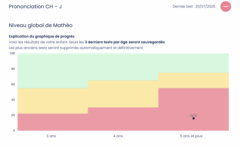 Difficultés de prononciation des sons CH et J chez l’enfantNiveau global au test CH J