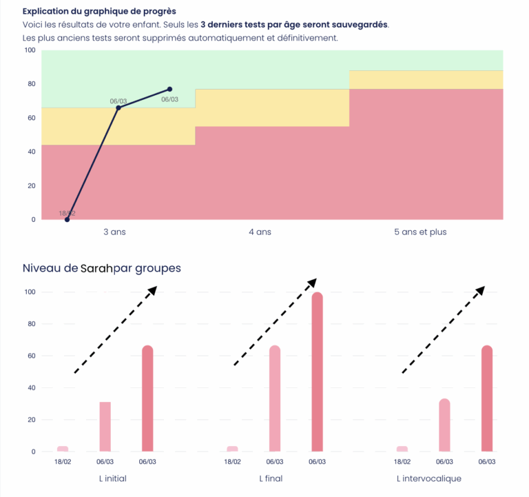 graphique de progression du L