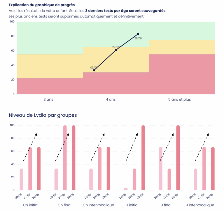 graphique des progrès de lydia au ch et j