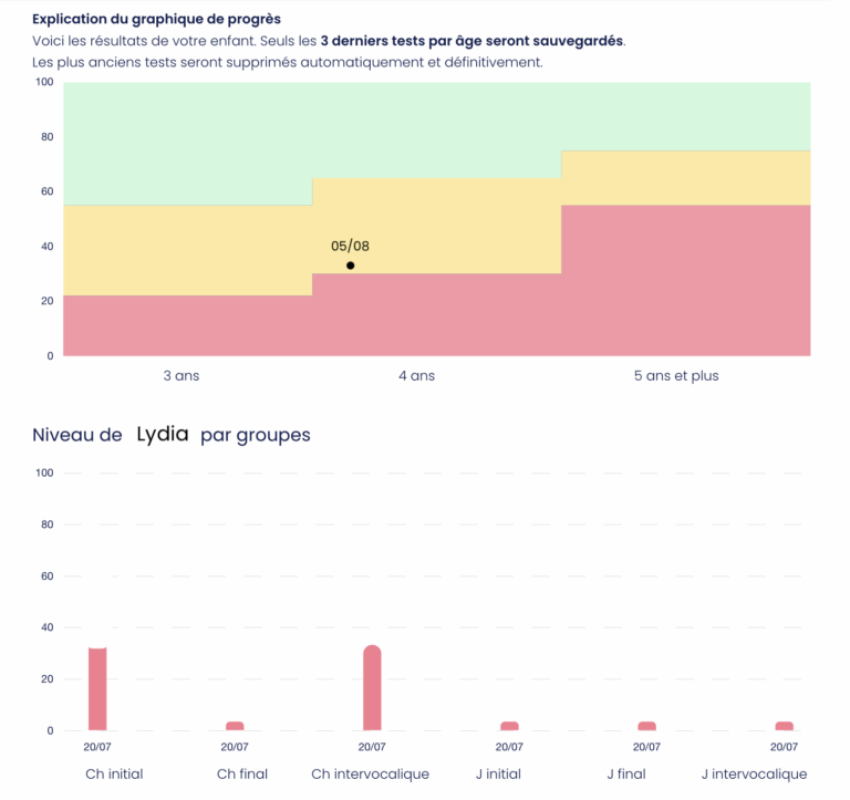 graphique du test ch j